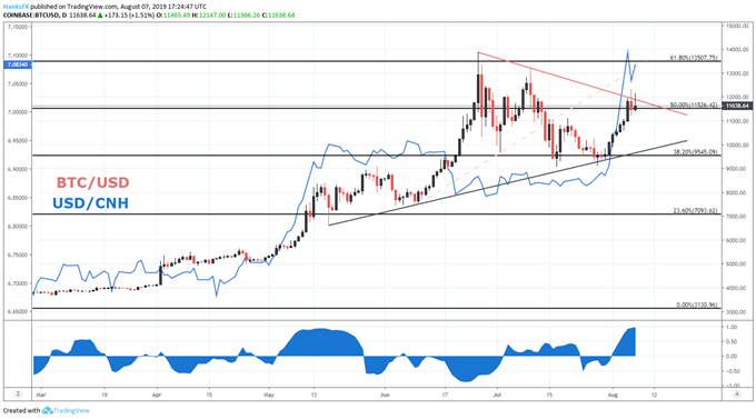 Bitcoin Price Forecast B!   tc Enjoys A Boost From Usd Cnh Price Climb - 
